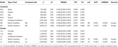 Measuring Resilience Across Participating Regions in the UPRIGHT EU Horizon 2020 Project: Factor Structure and Psychometric Properties of the Resilience Scale for Adolescents